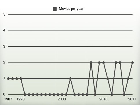 Movies per year