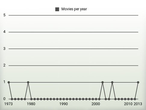 Movies per year