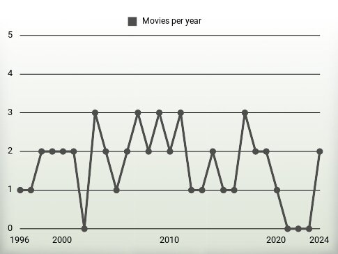 Movies per year