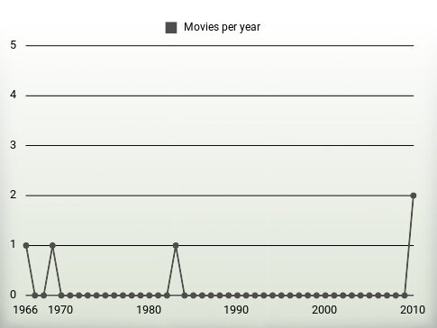 Movies per year