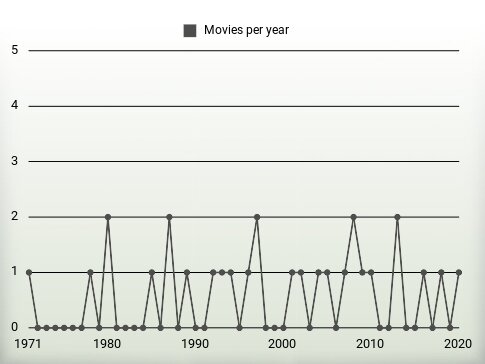 Movies per year