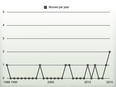 Movies per year