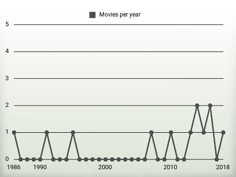 Movies per year