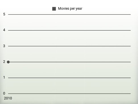 Movies per year