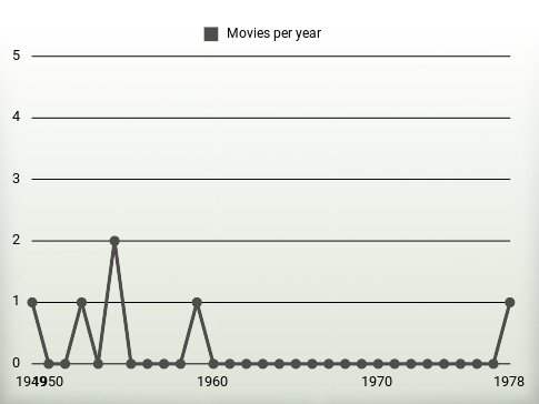 Movies per year