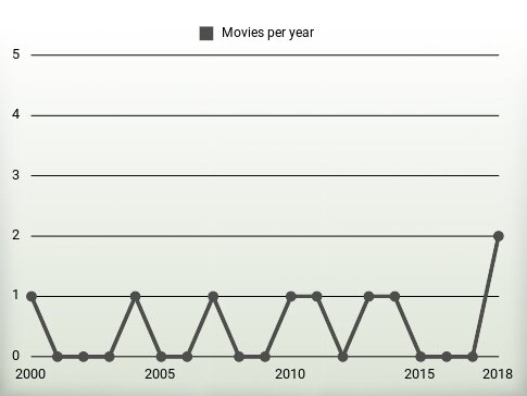 Movies per year