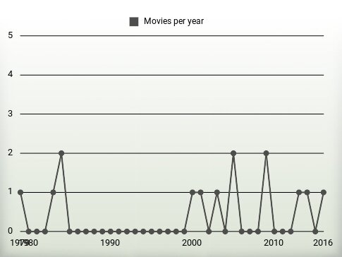 Movies per year