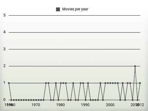 Movies per year