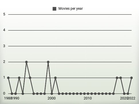 Movies per year