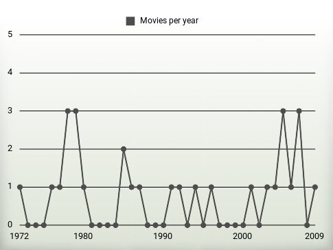 Movies per year