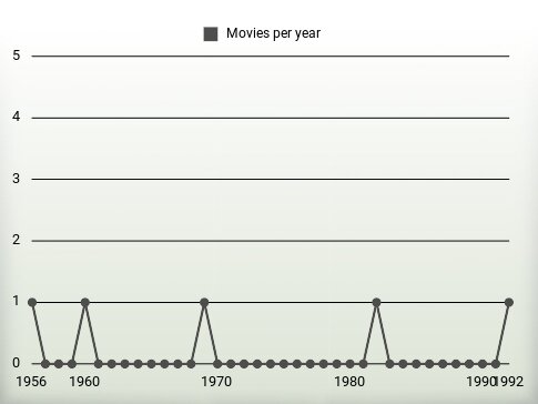 Movies per year