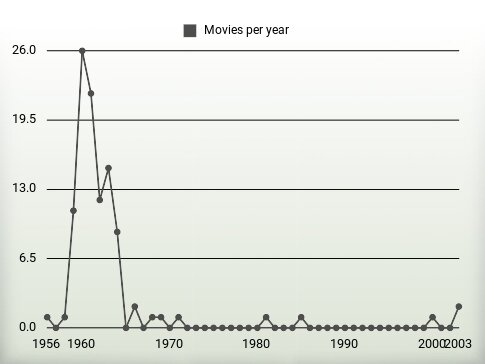 Movies per year