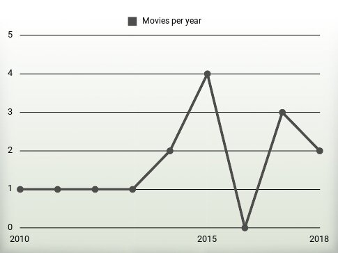 Movies per year