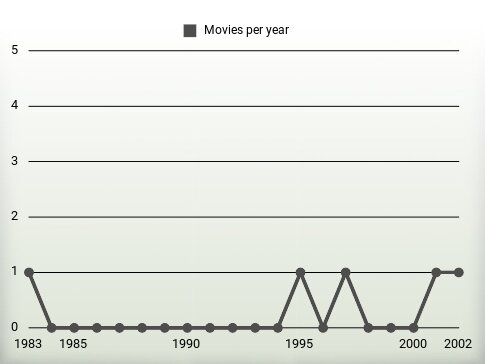 Movies per year