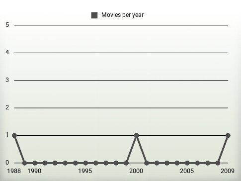 Movies per year