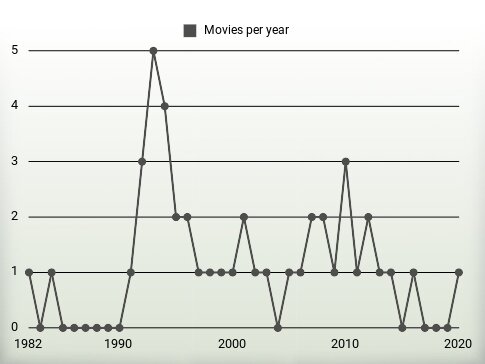 Movies per year