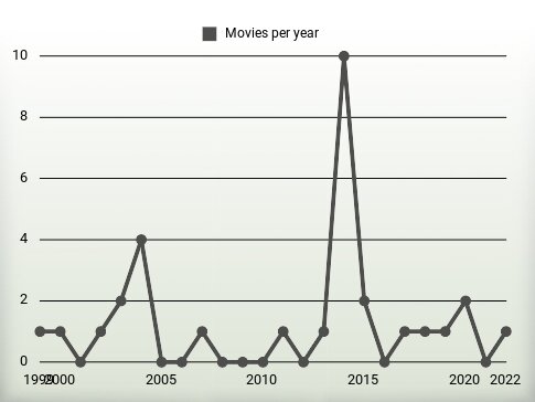 Movies per year