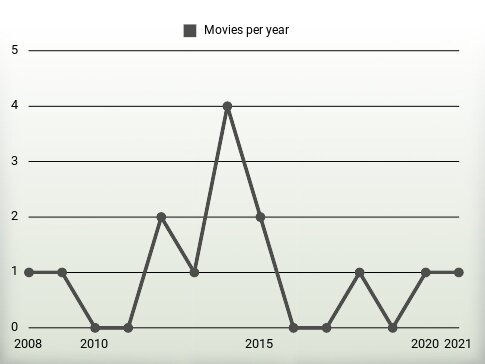 Movies per year