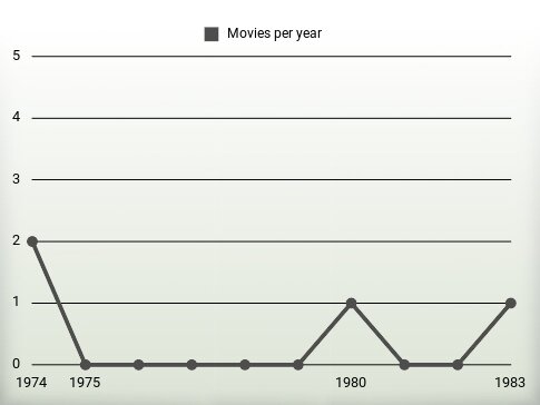 Movies per year