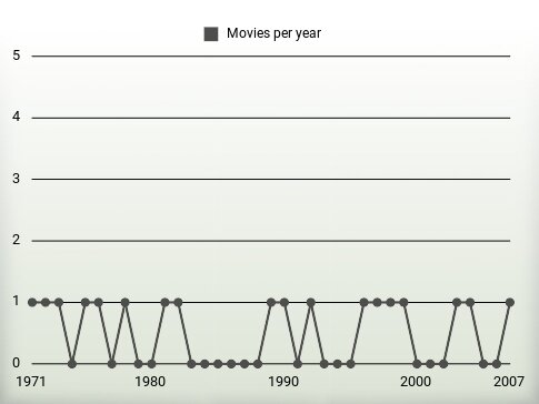 Movies per year