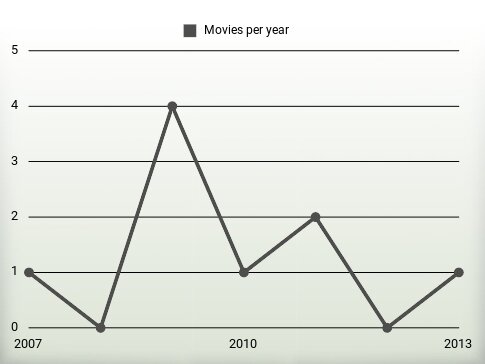 Movies per year