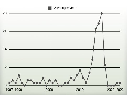 Movies per year