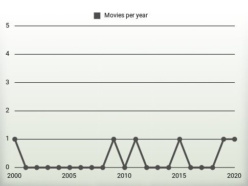 Movies per year