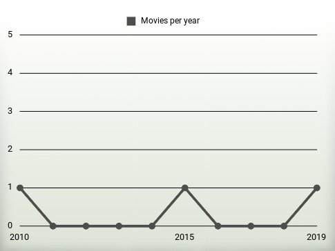 Movies per year