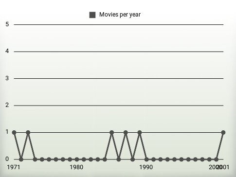 Movies per year