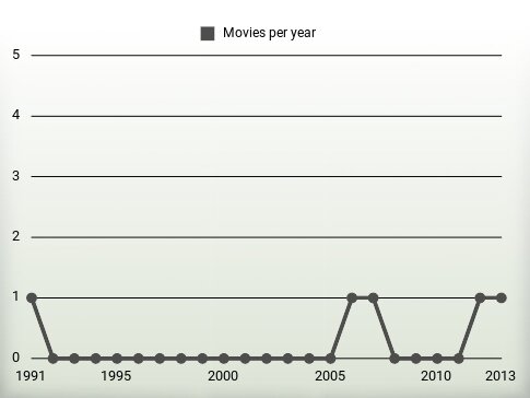 Movies per year