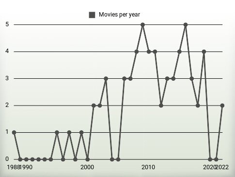 Movies per year