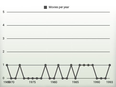 Movies per year