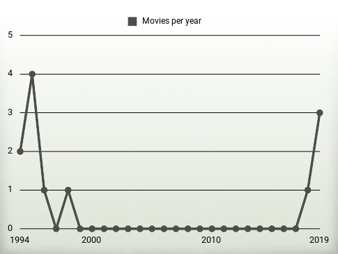 Movies per year