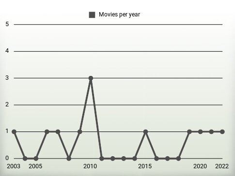 Movies per year