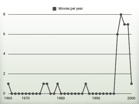 Movies per year