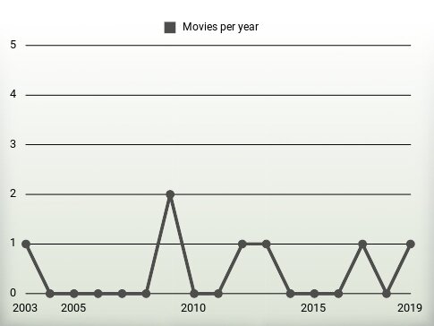 Movies per year