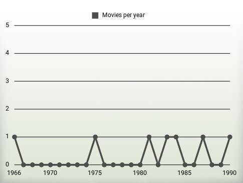 Movies per year