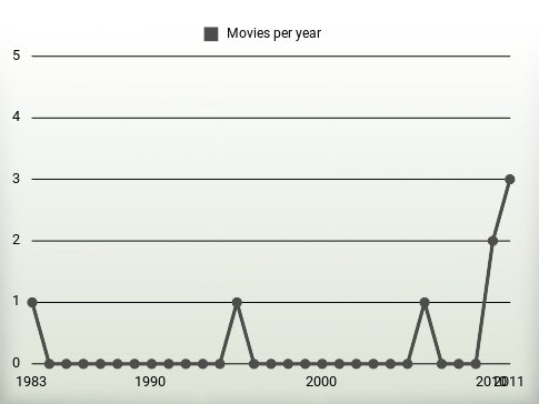 Movies per year