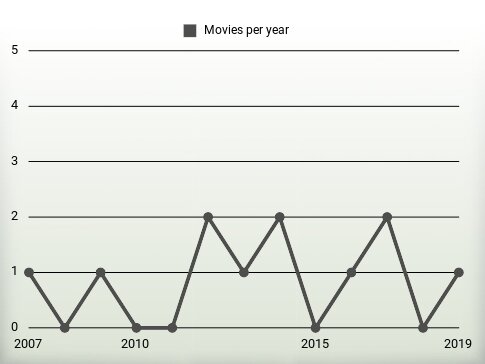 Movies per year