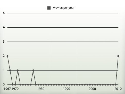 Movies per year