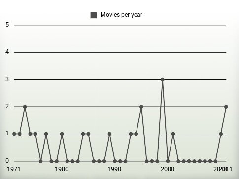 Movies per year