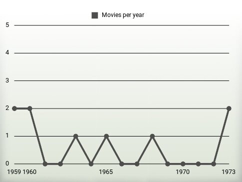 Movies per year