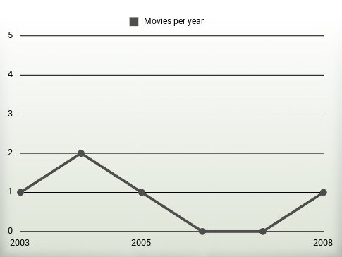 Movies per year