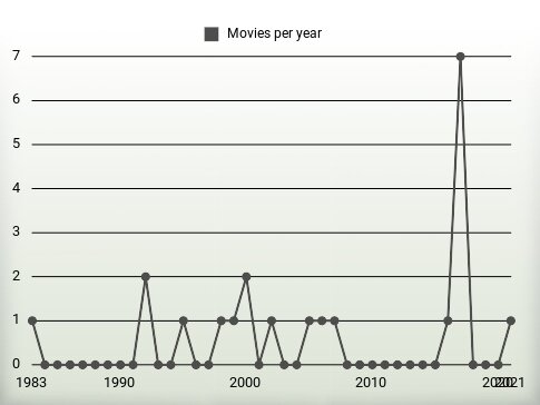 Movies per year