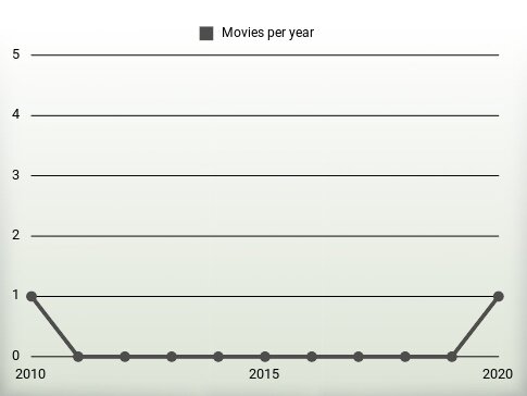 Movies per year