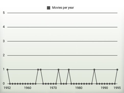 Movies per year