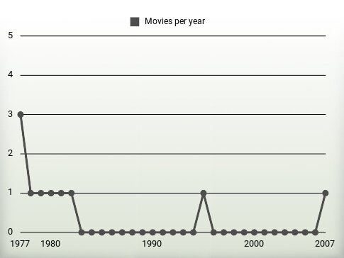 Movies per year