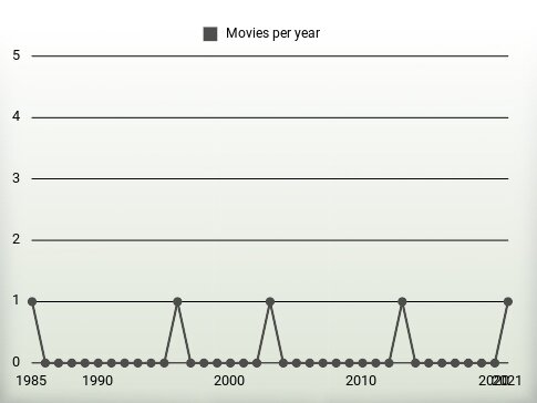 Movies per year