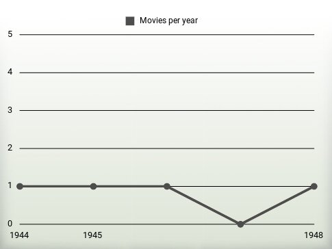 Movies per year