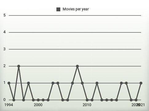 Movies per year